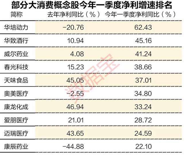 次新大消费概念股名单，最暴利个股净资产收益率超过贵州茅台