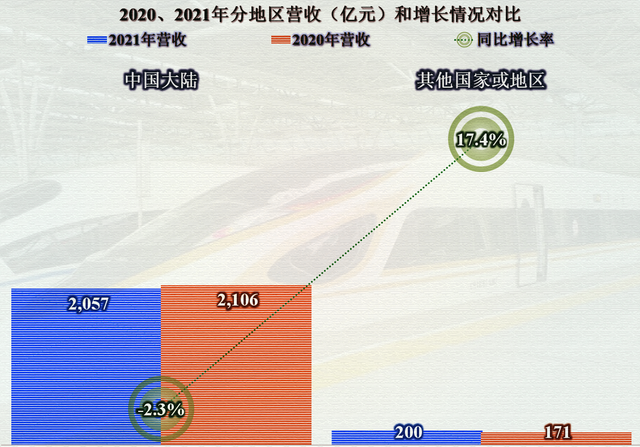 南北车合并的这些年，中国中车取得了多大的成绩？