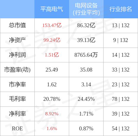 平高电气（600312）5月8日主力资金净卖出5893.55万元