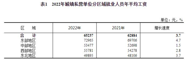 22年人均收入92942元，月均7000元