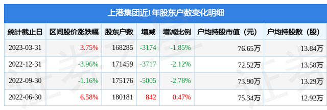 上港集团(600018)3月31日股东户数16.83万户，较上期减少1.85%