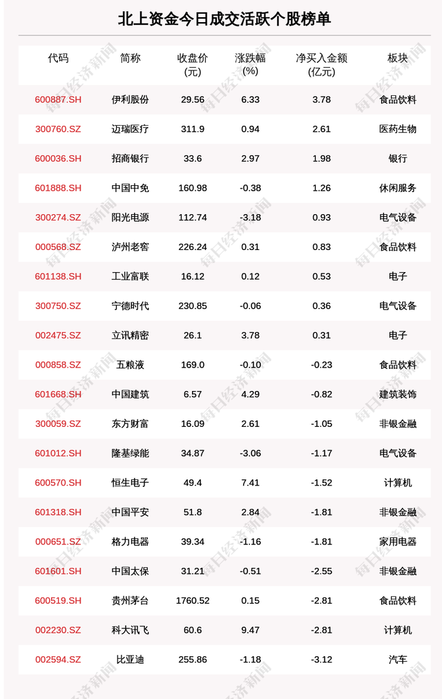 每经操盘必知（晚间版）丨北向资金买入15.8亿，买入伊利股份3.777亿；美股英特尔涨近4.5%，公司对Q2给出了乐观预测；特斯拉遭机构下调评级和目标价