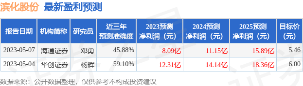 海通国际：给予滨化股份增持评级，目标价位5.85元