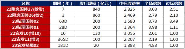 债市早报：央行重启14天期逆回购 主要资金利率仍全面上行