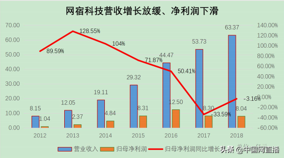 股东套现、业绩滑坡 昔日CND老大网宿科技正在陨落