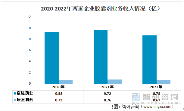 2023年胶囊剂行业市场概况分析：康缘药业VS康惠制药