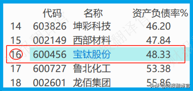 拥有全国最大钛合金生产基地，军工钛市占率高达95%,社保战略持股