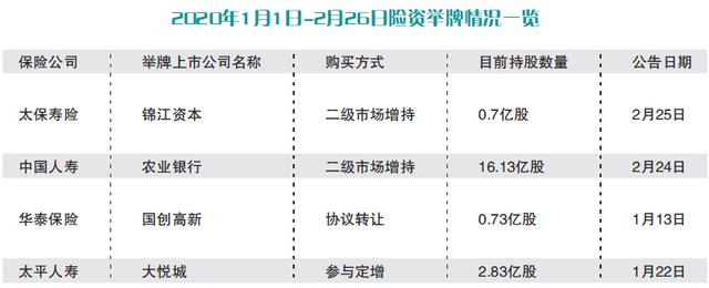 两月四例举牌 资本市场再迎险资归来