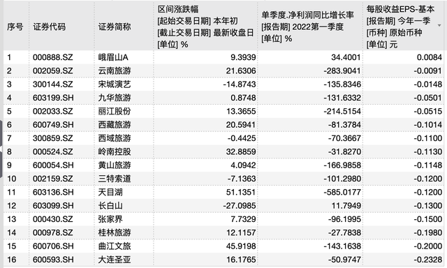 曙光初现，旅游股好事近了？