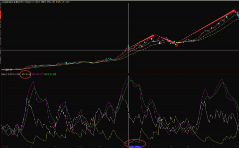 一个“超级转向”指标——DMI四根线的运用，附选股公式！
