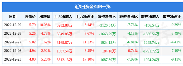 异动快报：卓朗科技（600225）12月30日10点3分触及涨停板