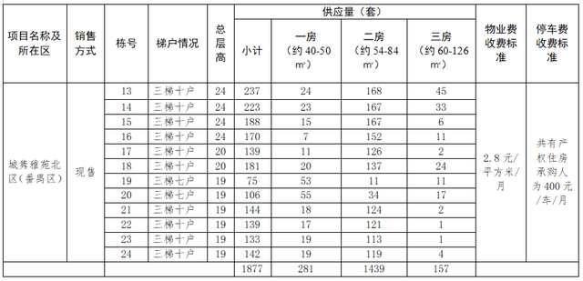 广州推出1879套共有产权房，6月5日起网上申购