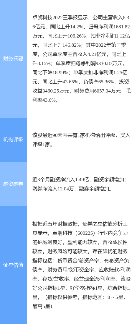 异动快报：卓朗科技（600225）12月30日10点3分触及涨停板