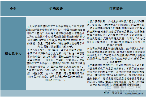 产业聚焦！我国尼龙行业发展现状分析：华峰超纤vs江苏博云