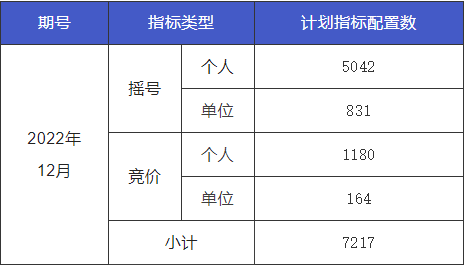 12月浙A车牌竞价摇号人数继续减少，12月26日竞价，27日摇号