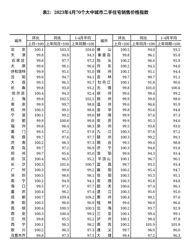 最新！70城房价公布→