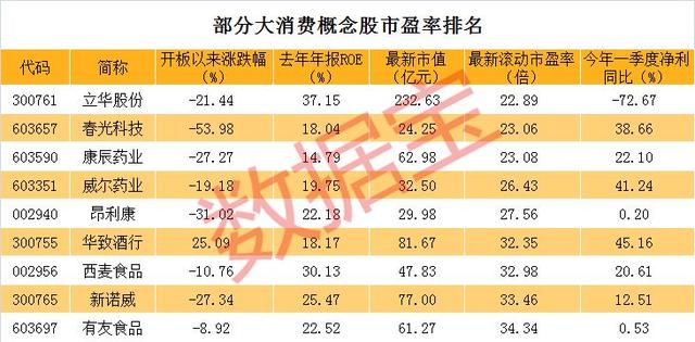 次新大消费概念股名单，最暴利个股净资产收益率超过贵州茅台