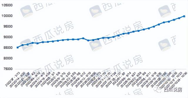 二手房挂牌量超10万套，北京市场在发生怎样的变化？