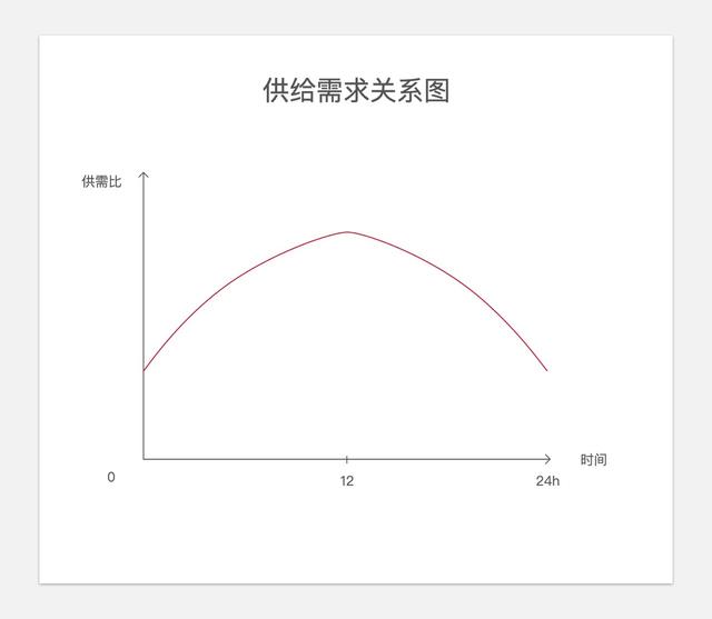 如何代驾服务中的平衡供需定价？