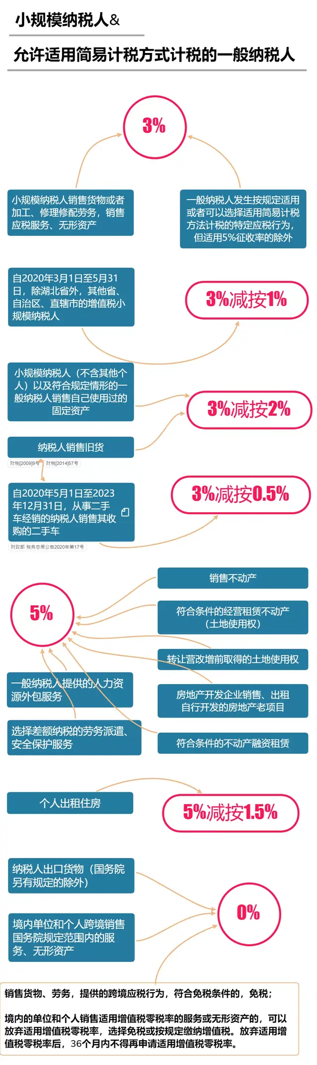 增值税又变了！这是最新最全的税率表！附官方发票开具指南