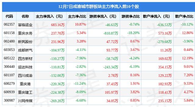 成渝城市群板块12月7日跌0.44%，渝 开 发领跌，主力资金净流出7191.44万元