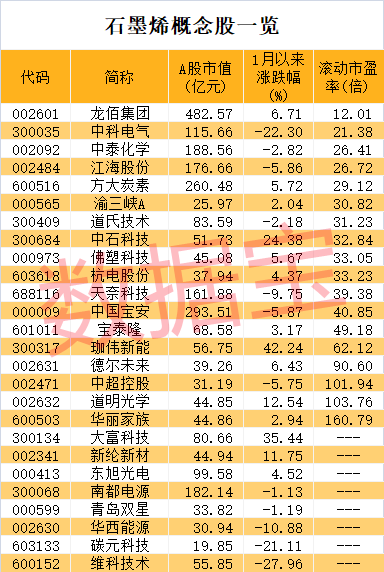 “材料之王”新突破，室温下磁阻前所未有！石墨烯潜在应用广阔，A股公司透露布局进展，5只概念股市盈率不到30倍