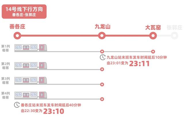 周末晚归不用愁！14号线每周五、周六末班车双向延长运营