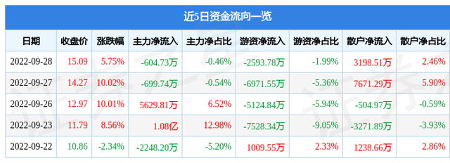 异动快报：万和电气（002543）9月29日9点59分触及跌停板