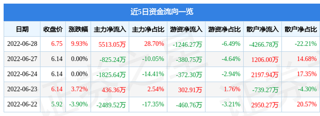 异动快报：特发信息（000070）6月29日14点20分封涨停板