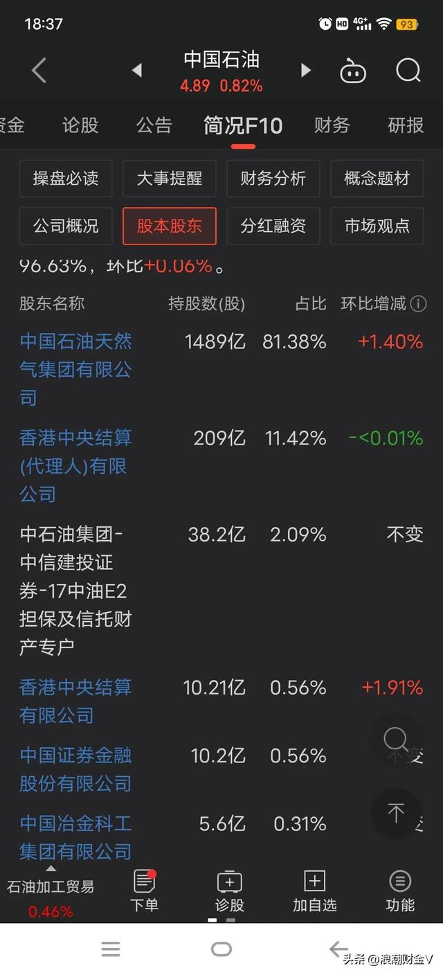 中国石油利润增长380%，股价却下跌24%创新低，是机遇还是陷阱？