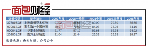 上投摩根爆款基金成“长期投资者噩梦”？成立15年累亏百亿元