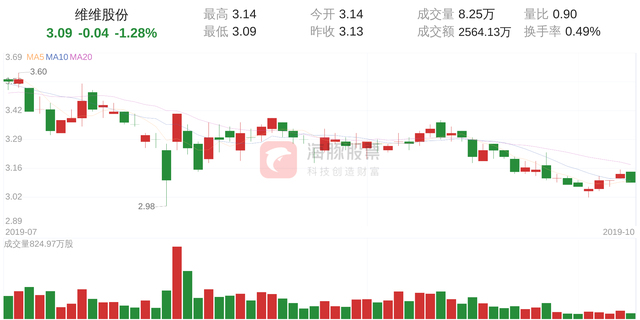 维维股份(600300)10月15日走势分析