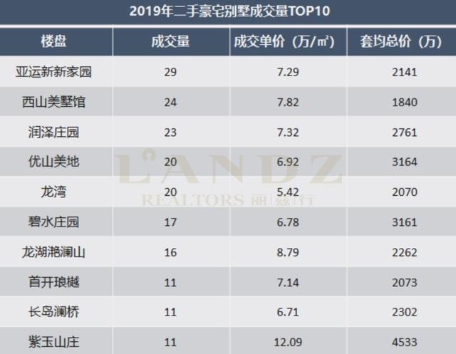 北京豪宅别墅年度成交排行榜！价格再贵也挡不住对品质生活的追求