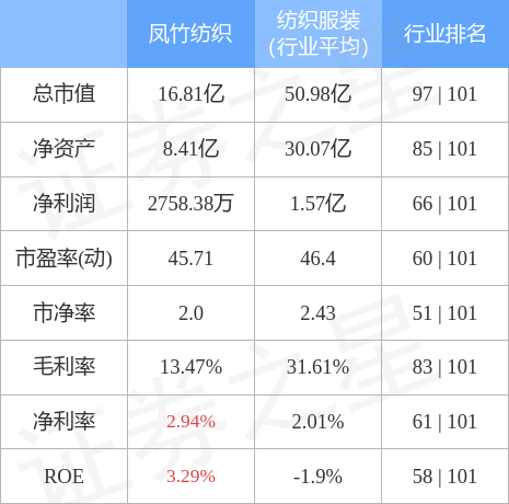 凤竹纺织（600493）11月29日主力资金净卖出2889.25万元