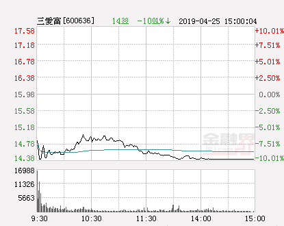 快讯：三爱富跌停 报于14.38元