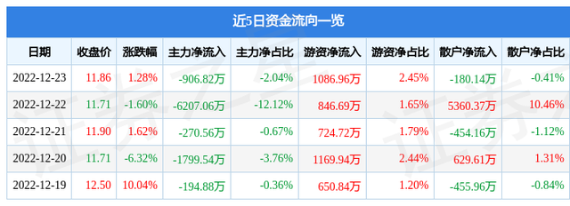 昂立教育（600661）12月23日主力资金净卖出906.82万元