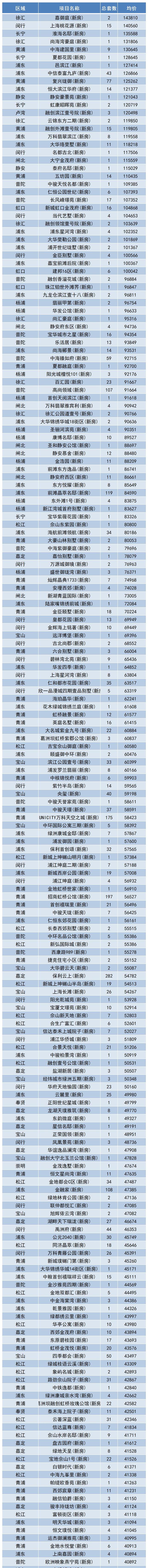 2019年10月上海新房成交价格一览表