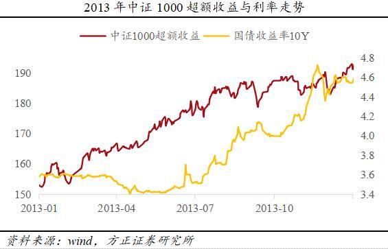 大小盘不知该如何选择？方正证券：未来3-5年中小盘股或继续占优