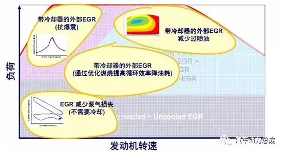 助力节能减排，汽油机EGR技术解析