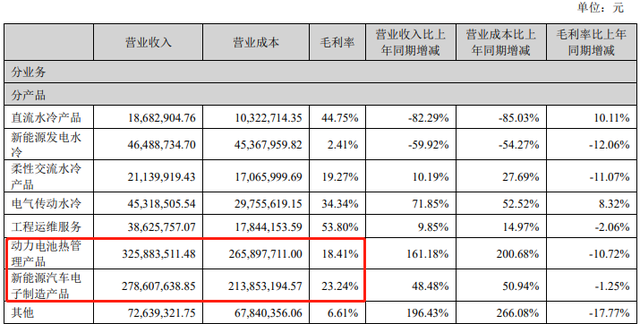 前三季度盈利大幅下滑，高澜股份连重要子公司股权也出售