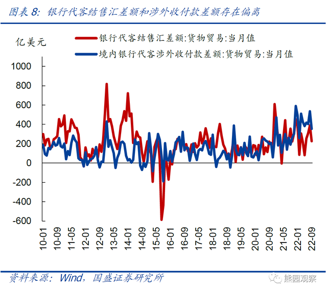 如何理解“贸易顺差大增，外汇储备反而减少”？