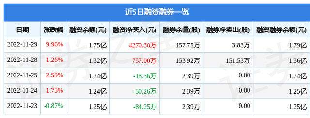 光明地产（600708）11月29日主力资金净买入9947.91万元