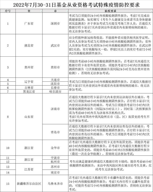 取消考试！基金从业考试仅剩4天，基金协会又有新通知