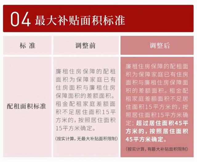 最新！上海进一步放宽调整廉租住房相关政策标准