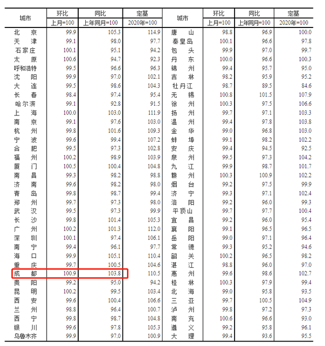 连续两月领涨！最新房价出炉 成都新房价格环比涨0.9%