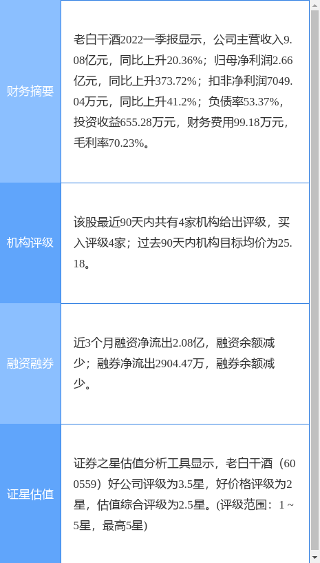 老白干酒涨7.10%，东方证券一个月前给出“买入”评级，目前股价已超目标价