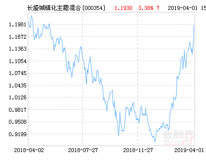 长盛城镇化主题混合基金最新净值涨幅达3.38%