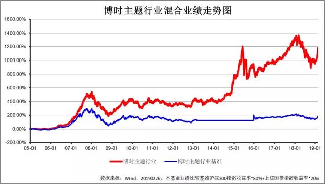 开年牛基 | 博时主题投资业绩绽放 是时候聊聊“成长溢价理论”了