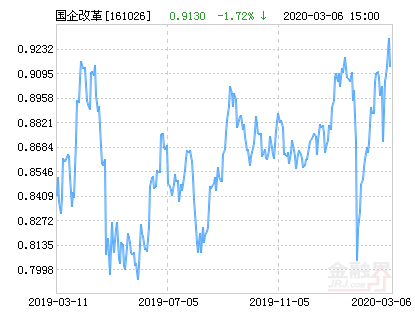 富国中证国有企业改革指数分级净值下跌3.18% 请保持关注