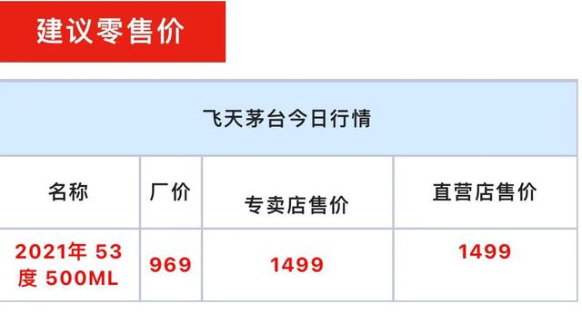 大涨！全线！2023年12月13日 - 飞天茅台和生肖酒每日行情价格